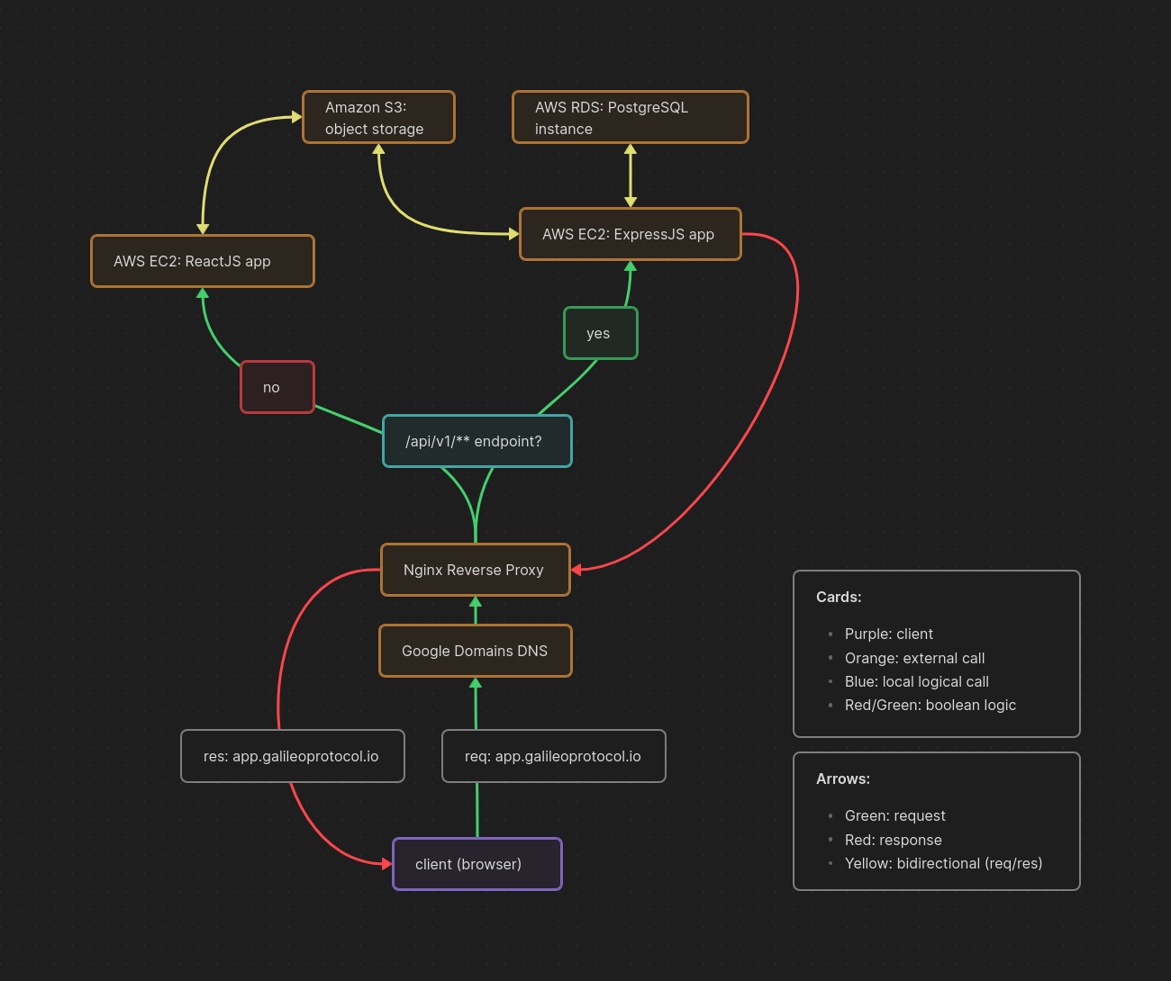 System Architecture